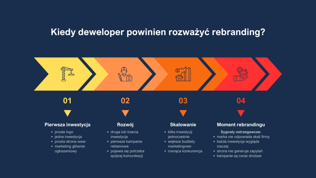Jak przeprowadzić rebrandingJak przeprowadzić rebranding marki deweloperskiej? marki deweloperskiej?