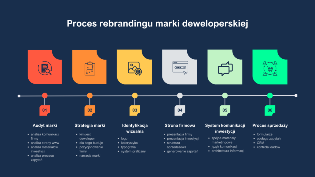 Jak przeprowadzić rebranding marki deweloperskiej?