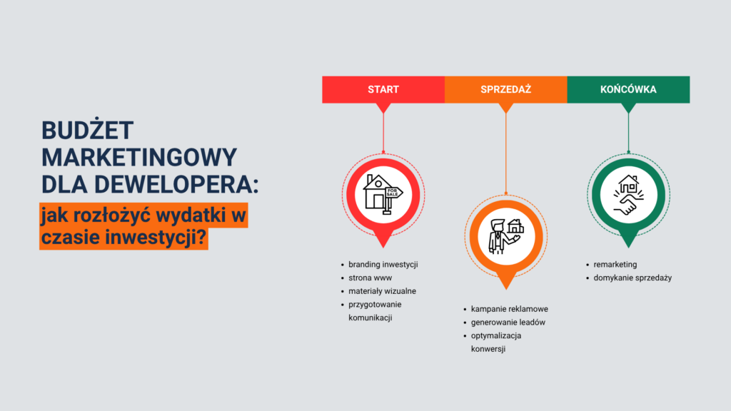 Budżet marketingowy dla dewelopera na 2026 rok